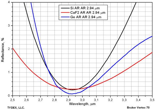Fig. 1.4. AR coating at 2.94 μm on germanium, silicon and calcium fluoride. 2. Broadband IR Coatings 2.1. Broadband AR Coating for 3-5 μm Range One of the most widely used spectral ranges is the so-called first atmospheric window between 3 and 5 μm.