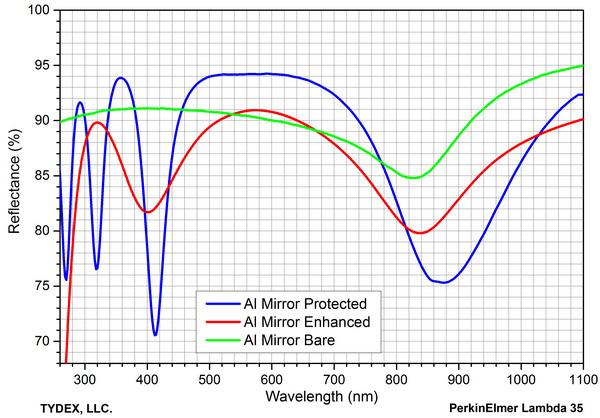 Wavelength, μm Average reflectance, % Damage threshold, J/cm 2, 50 ns pulse Wavelength, μm Average reflectance, % Damage threshold, J/cm 2, 50 ns pulse 0.4-0.7 >93 0.25-0.3 0.4-0.7 3-15 >95 >98 0.