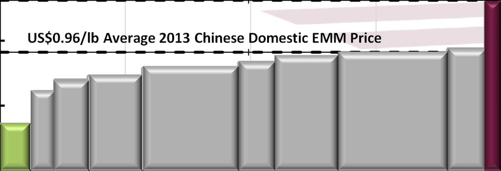 EMM Market Considerations Over 95% of EMM is produced in China with the balance being produced in South Africa At an ore processing rate of 3,000 tpd approximately 80,000 mt/a EMM produced from the