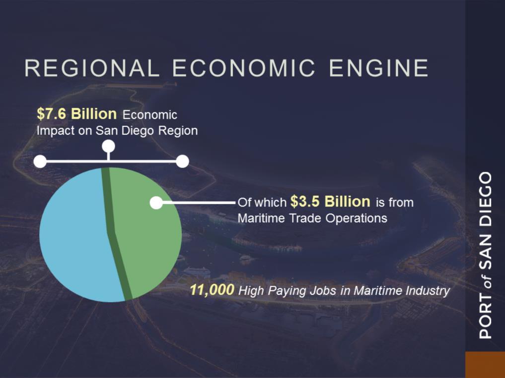 At our two marine terminals, one of our core functions is to import and export goods. An estimated $3.