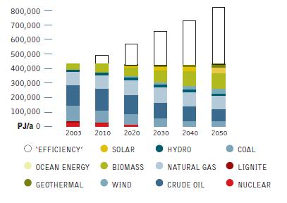Development of global primary energy
