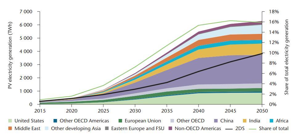 Evolution of PV market Forecast for high renewable Energy scenario (Based on 2 C Scenario with high
