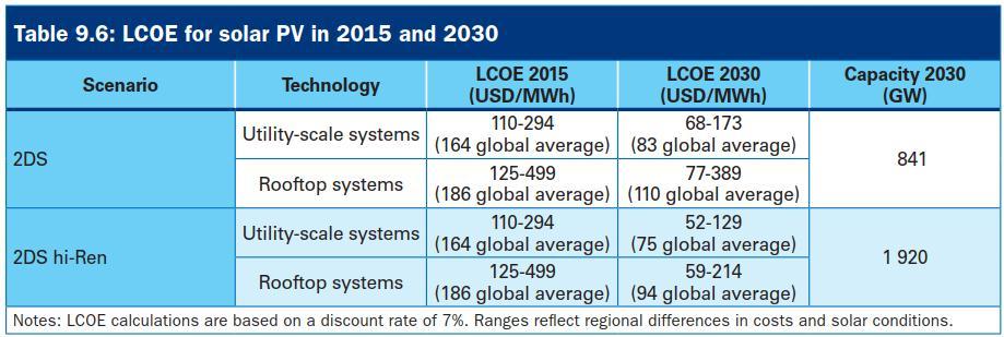 Evolution of PV market Forecast for LCOE based on 2 C Scenario: Two different scenarios for high and standard deployment of
