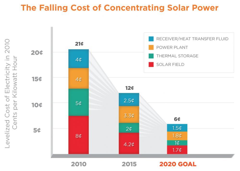 Evolution of CSP technology Current LCOE for large scale CSP power plants 2015: 130-210 USD/MWh Medium LCOE for large CSP systems in 2020: 80-160 USD/MWh Forecast of Sunshot initiative