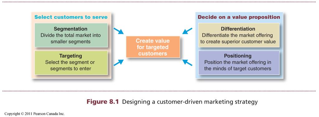 Chapter 8 Custmer-Driven Marketing Strategy.