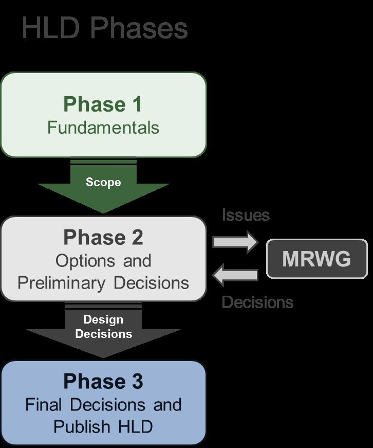 Phases of High Level Design SE Meetings are the primary vehicle for design discussions Phase 1 will outline design elements, provide education, and define scope Phase 2 will explore options for the