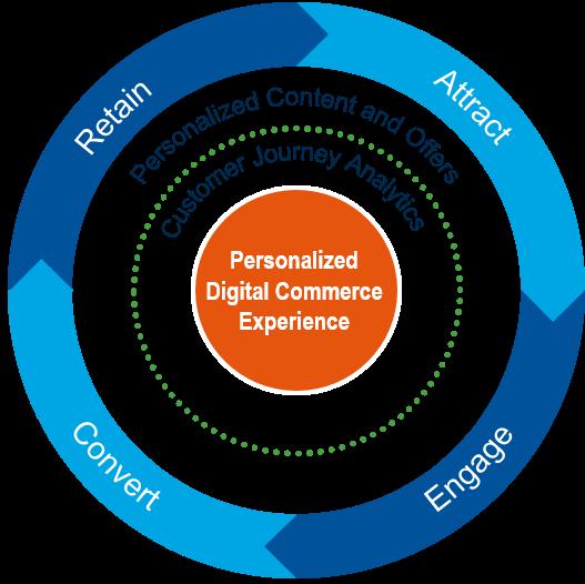 Analysis Figure 1. Digital Commerce Overview Source: Gartner (January 2016) In the past, digital commerce strategies were often managed and executed in isolation from digital marketing.