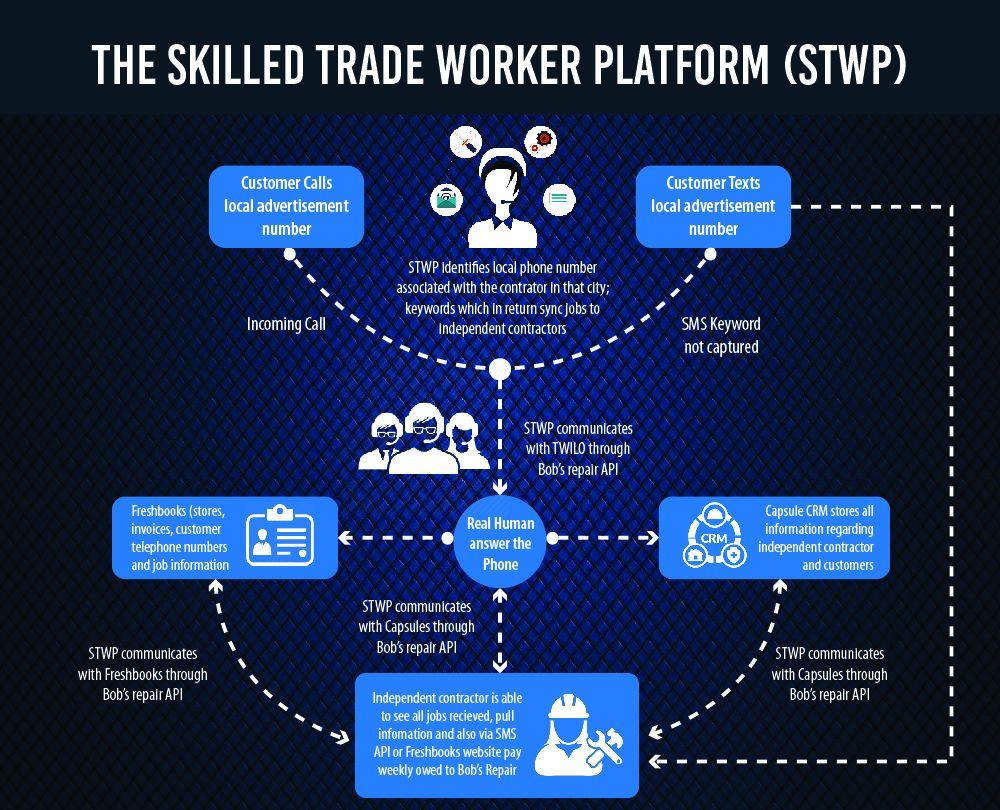 Over the course of three years, the STWP grew significantly. The Prandecki brothers generated over $1,000,000 USD in revenue and facilitated over 50,000 service calls.