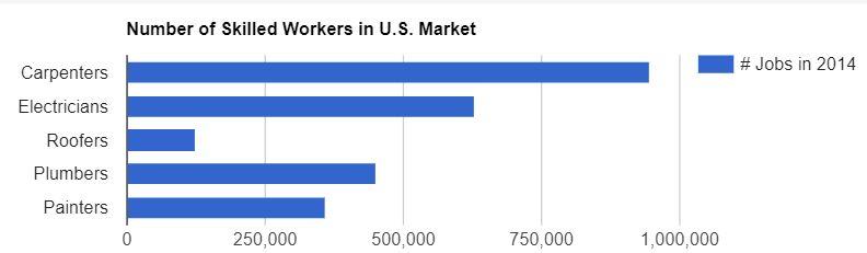The chart below shows the distribution of skilled trade workers by specialty.