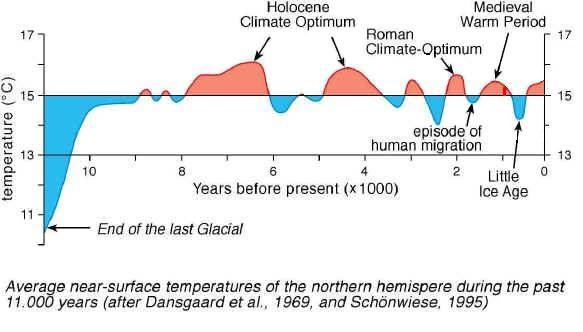 Past to Recent Climatic Changes Recent Holocene ca.
