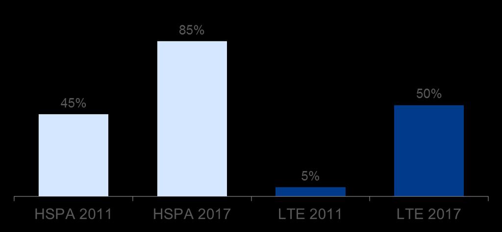 % population coverage Technology mix 2017 Strong momentum in worldwide broadband coverage HSPA to cover 85% of worldwide population Tenfold increase in LTE coverage until