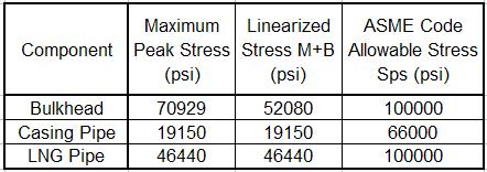 LNG Bulkhead FEA Analysis Stresses well within allowable values Linearized Stress is used in ASME Code to