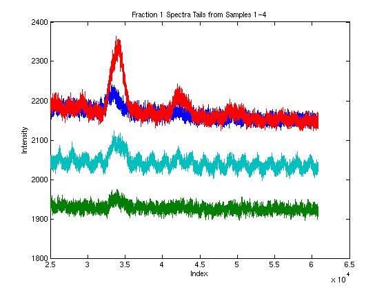 TAMU: PROTEOMICS SPECTRA 32 Oscillatory Behavior.