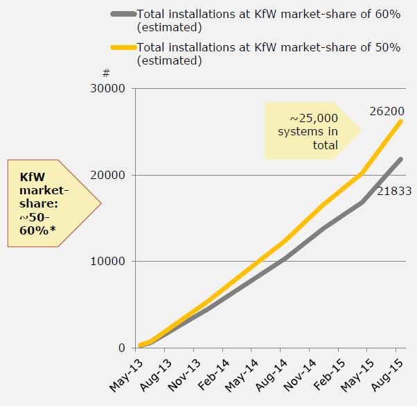 Residential storage: Market potential 1.500.000 PV-Systems 25.