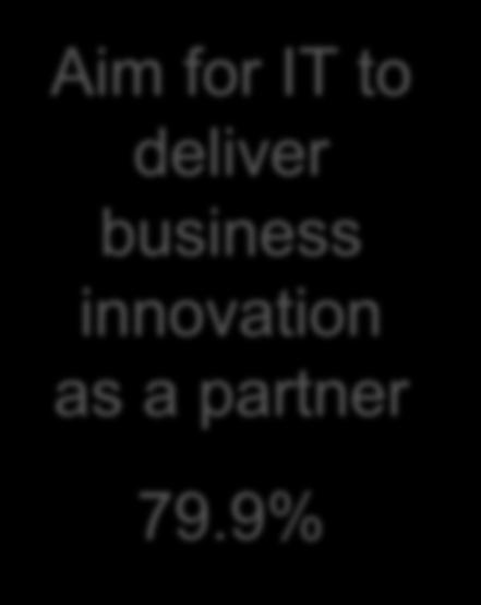 innovation is a focus 65% Aim