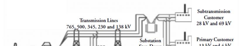 3 homes (distribution voltages). The substation facility is circled in red, and is the component within the electrical grid that this research is being completed for.