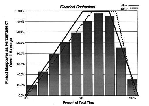 16 industries, including the electrical building, HVAC contractors, and sheet metal contractors have conducted research into manpower curves for their associated line of work. For example, Awad S.