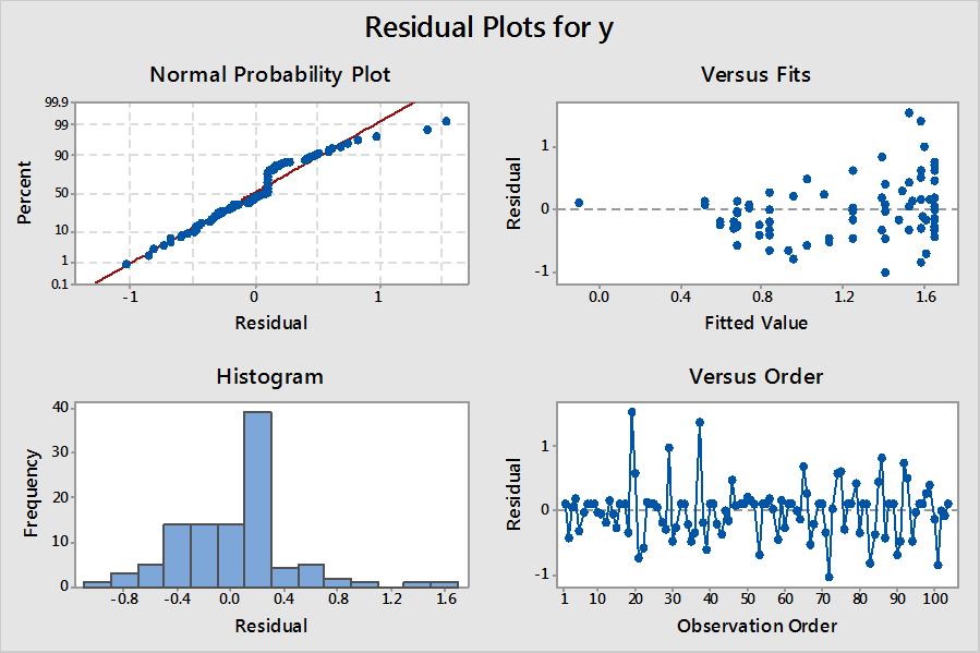 34 Figure 4.4 - Minitab Residual Plots for Above-grade Manpower Loading Curves Figure 4.4 above shows the residual plots generated for the manpower analysis.