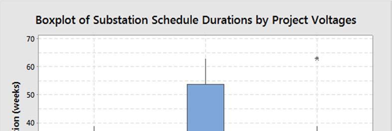 50 breakout provides visibility on how the voltage classes may impact the labor hours for a project. It also allows the project team to see upper and lower boundaries of schedule durations. Figure 4.