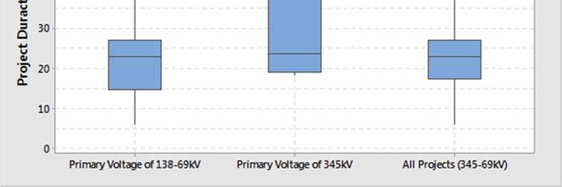 The plot above also shows that the 345kV projects gathered typically longer than the primary voltage of 138-69kV projects.