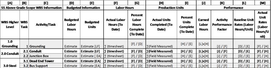 60 activity description, definition of units, budgeted production units, budgeted labor hours, actual production units, and actual labor hours. Figure 5.