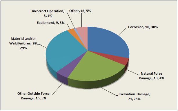 Figures 8 and 9 show the breakdown of incidents by cause for line pipe.