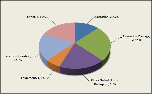 Figures 12 and 13 below show the cause breakdown for serious incidents (i.e., those which include a fatality or an injury requiring hospitalization), which are a subset of significant incidents.
