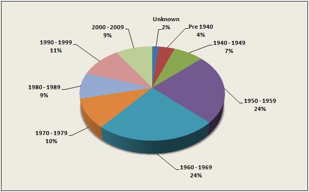 Figure 2: Hazardous Liquid Pipeline Mileage by Decade of Installation 5 This breakdown is similar for onshore natural gas transmission pipelines.