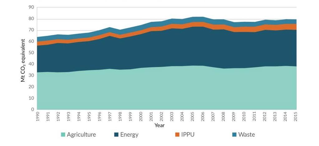 Figure 1: Sources of New Zealand's GHG emissions by sector, 1990-2015 Note: IPPU stands for Industrial Processes and Product Use, and the Energy sector includes emissions from transport. 13.