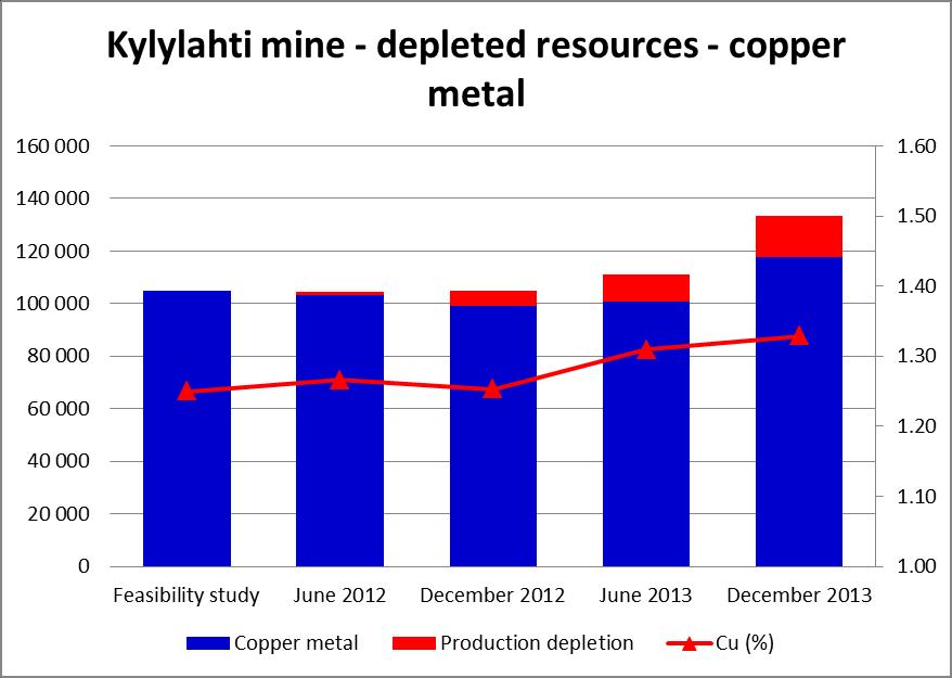 increased tonnes (15%), copper grade (2%) and copper metal