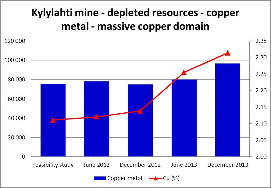 more copper metal than in the feasibility study.