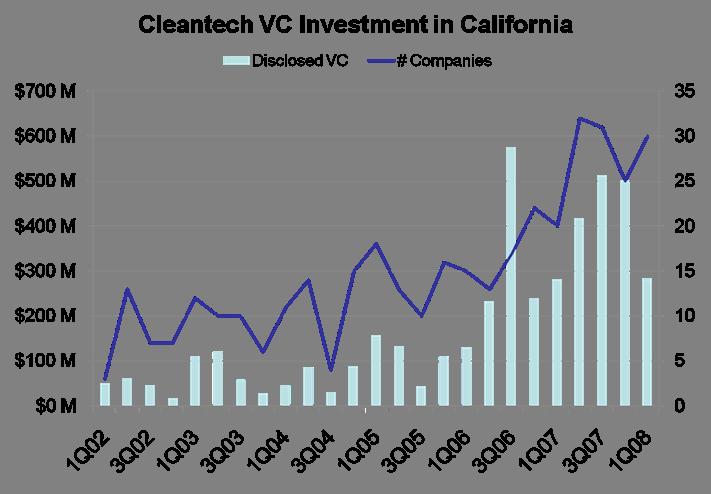 California cleantech investments AB 32 passed Pre-AB32