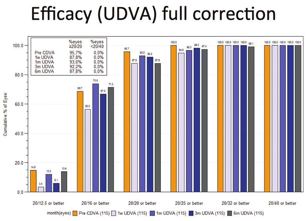 Figure 2. Distance UCVA results show efficacy of treatment. Figure 4. Predictability at 6 months postoperative. Figure 5. Treatment safety.