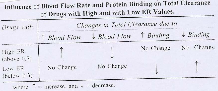 Hepatic blood flow
