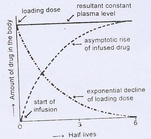 Infusion plus loading dose Xo,L=C SS V d 35 Substitution of C SS =R o /K