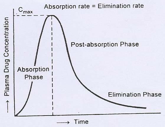 dx/dt=rate of absorption-rate of elimination dx /dt = dx ev /dt dx