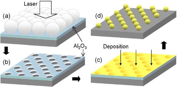Figures Figure 1 (color online) Nanodot array fabrication method: (a) A monolayer of spheres deposited on a thin alumina film is illuminated with a single nanosecond laser pulse.