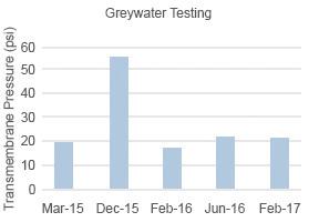 Case Studies Laboratory and Field Trials C a s e S t u d y # 4 : Greywater Filtration A U.S. military base submitted simulated greywater for lab testing to benchmark the high-flux polymeric membrane material against several conventional permeable membrane products.