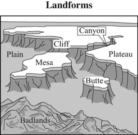 Depth of Knowledge: 3 Correct Answer: C The landforms in the illustration are found primarily in A tropical lands. B low latitudes. C high altitudes. D arctic regions. PASS 3.
