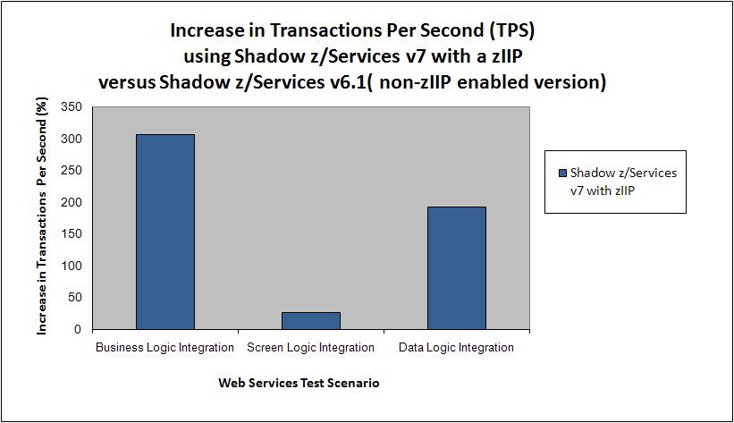 Shadow v7 ziip Exploitation Benchmarks 4 Figure 1: Shadow z/services Throughput Understanding the processing efficiency, as measured by the amount of CPU time required to process each transaction,