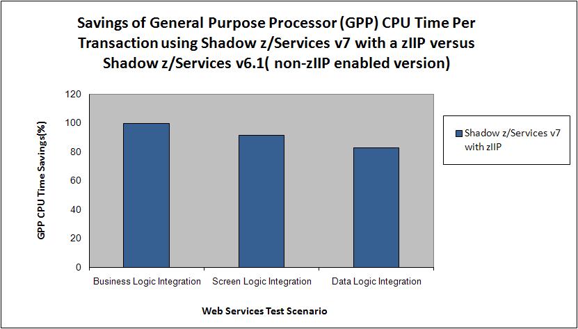 Shadow v7 ziip Exploitation Benchmarks 5 Figure 2: Shadow z/services Transaction Efficiency So how does Shadow z/services v7 increase throughput while decreasing per transaction CPU consumption?