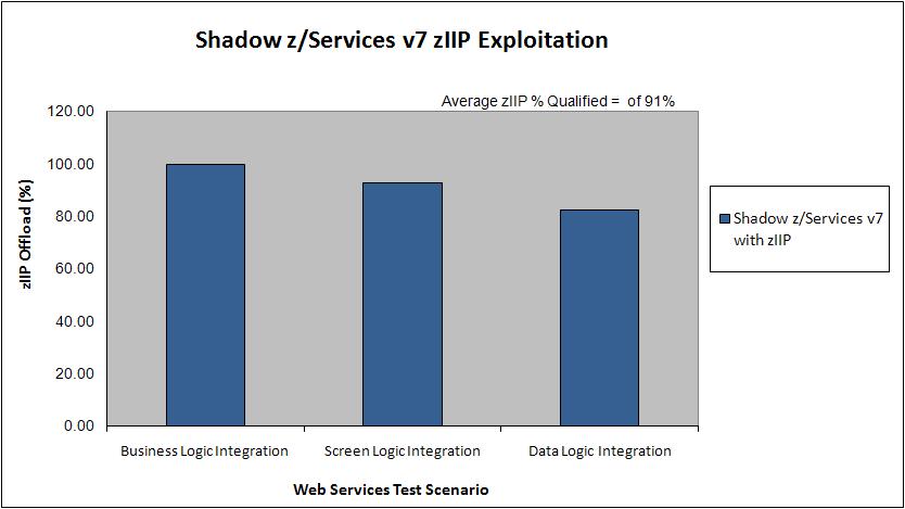 Shadow v7 ziip Exploitation Benchmarks 6 exploitation you have, the better your throughput and the lower your mainframe software costs.