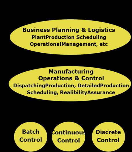 Asset Production Model