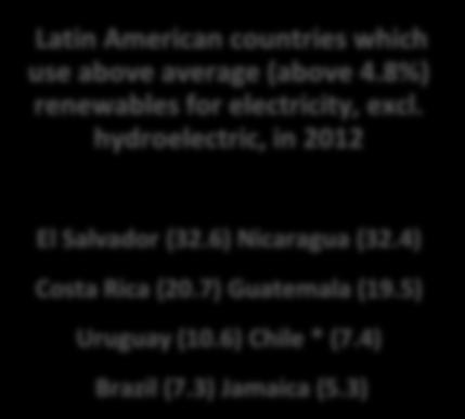 5) Argentina (14.9) Latin American countries which use above average (above 4.8%) renewables for electricity, excl. hydroelectric, in 2012 El Salvador (32.6) Nicaragua (32.4) Costa Rica (20.