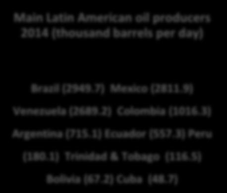 2%) hydro for electricity production in 2012 Brazil (2949.7) Mexico (2811.9) Venezuela (2689.2) Colombia (1016.3) Argentina (715.1) Ecuador (557.3) Peru (180.1) Trinidad & Tobago (116.5) Bolivia (67.