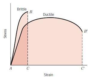 Figure: Stress - Strain curve for ductile materials. Tensile Properties: Ductility: Ductility is a measure of the deformation at fracture.