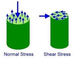 other. 3. Shearing Stress: Force per unit area applied parallel to the surface of a body trying to displace the upper layers of the body.