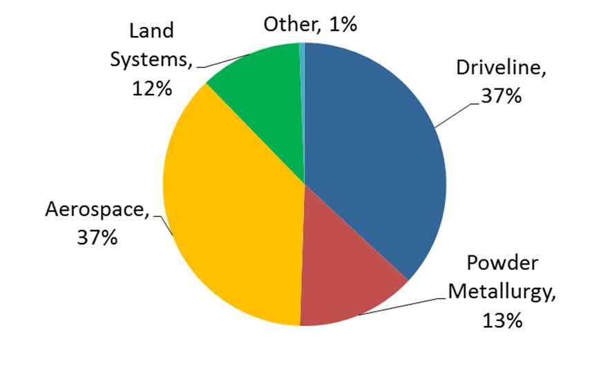 Source: GKN 2011 management information, Volvo Group 2011 Annual Report 1