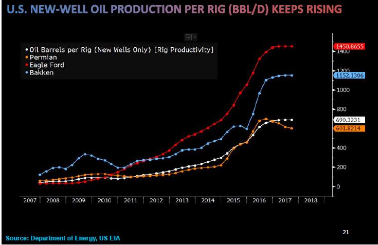 So what are the recent trends in Oil Shale Well Production? 12 Same Initial new well production data. New well initial production increasing with time.