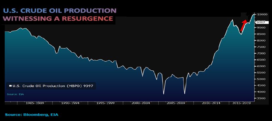 US Oil Production Trends 1920-2017 US surge in oil production continues, led by the Permian Basin & Baken as both remain